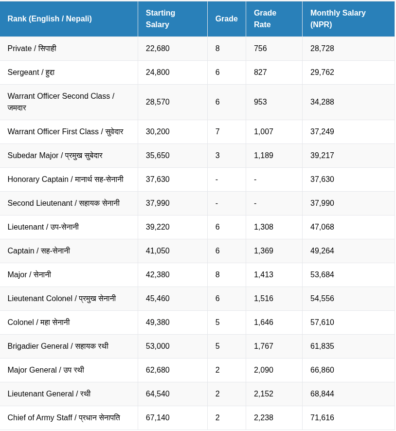 Nepal Army Salary Grade Rate